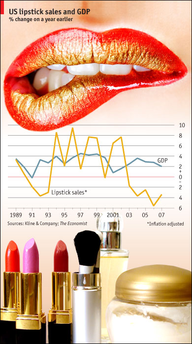 Illustration for article titled Here's Why The "Lipstick Index" Won't Die, No Matter How Many Times It's Debunked